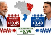 Vantagem de Lula no Nordeste é três vezes maior do que o saldo que Flávio acumula no Sul