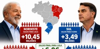 Vantagem de Lula no Nordeste é três vezes maior do que o saldo que Flávio acumula no Sul