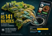 Bets desviaram R$ 141 bilhões da atividade econômica brasileira em 2025